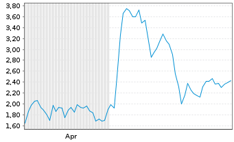 Chart Mini Future Long Hochtief - 6 Months