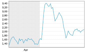 Chart Mini Future Long Hochtief - 6 Months