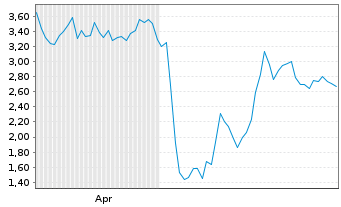 Chart Mini Future Short Hochtief - 6 Months