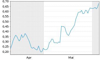 Chart Mini Future Long Merck - 6 Monate