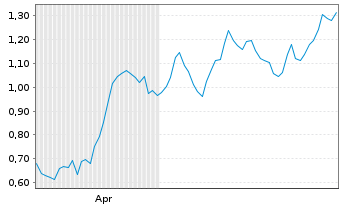 Chart Mini Future Short Fresenius - 6 Monate
