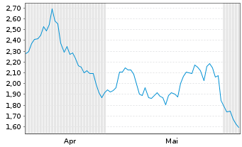 Chart Mini Future Long Beiersdorf - 6 Monate
