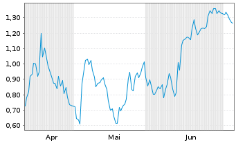Chart Mini Future Short Equinor - 6 Months