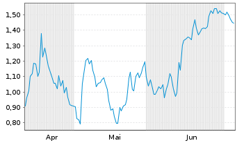 Chart Mini Future Short Equinor - 6 Months