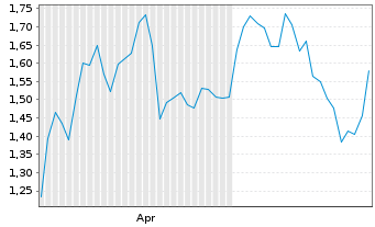 Chart Mini Future Long Adobe - 6 Months