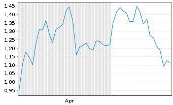 Chart Mini Future Long Adobe - 6 Months