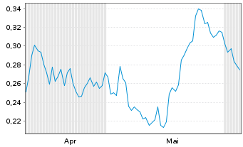 Chart Mini Future Long Nordea Bank - 6 Monate