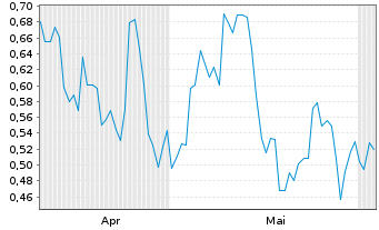 Chart Mini Future Long Newmont - 6 Monate
