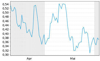 Chart Mini Future Long Newmont - 6 Monate