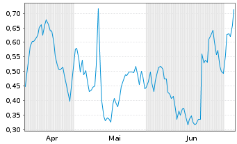 Chart Mini Future Long Carl Zeiss Meditec - 6 Monate