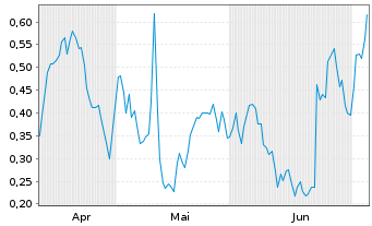 Chart Mini Future Long Carl Zeiss Meditec - 6 Monate