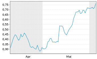Chart Mini Future Long Merck - 6 Monate