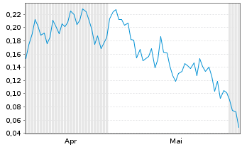 Chart Mini Future Long DeFi Technologies - 6 Monate