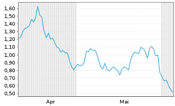 Chart Mini Future Long Beiersdorf - 6 Monate