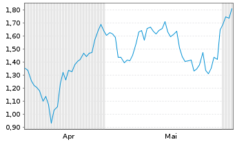 Chart Mini Future Short Beiersdorf - 6 Monate