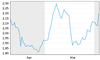 Chart Mini Future Short Deutsche Boerse - 6 Monate