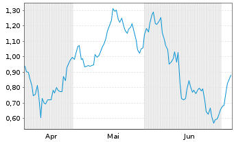 Chart Mini Future Long OMV - 6 Months