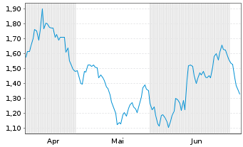Chart Mini Future Short OMV - 6 Months