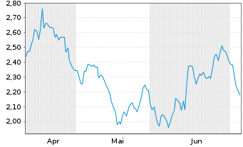 Chart Mini Future Short OMV - 6 Months