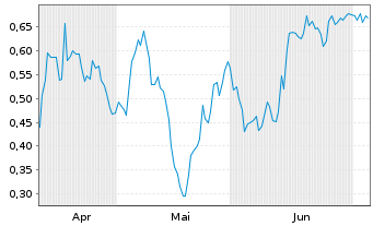 Chart Mini Future Short Exxon Mobil - 6 Months