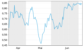 Chart Mini Future Short Exxon Mobil - 6 Months