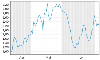 Chart Mini Future Long SMA Solar - 6 Months