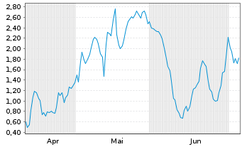 Chart Mini Future Long SMA Solar - 6 Months
