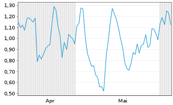 Chart Mini Future Long Verbio Vereinigte Bioenergie - 6 Monate