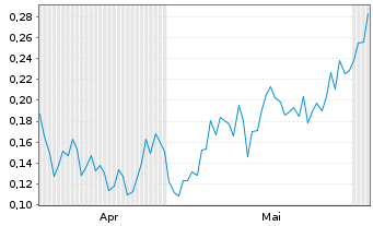 Chart Mini Future Short DeFi Technologies - 6 Monate