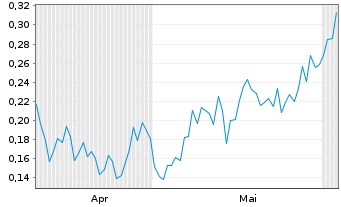 Chart Mini Future Short DeFi Technologies - 6 Monate