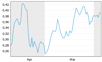 Chart Mini Future Short K+S - 6 Monate