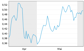 Chart Mini Future Short K+S - 6 Monate
