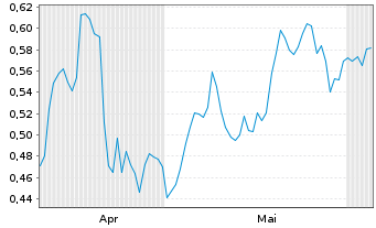 Chart Mini Future Short K+S - 6 Monate
