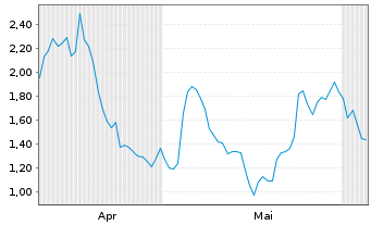 Chart Mini Future Long MTU Aero Engines - 6 Monate