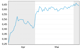 Chart Mini Future Long S&T - 6 Monate