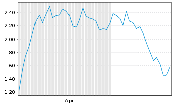 Chart Mini Future Long Adyen - 6 Months