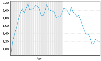Chart Mini Future Long Adyen - 6 Months