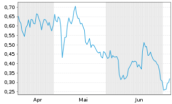 Chart Mini Future Long Lanxess - 6 Monate