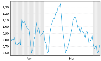 Chart Mini Future Short Verbio Vereinigte Bioenergie - 6 Monate
