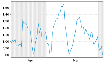Chart Mini Future Short Verbio Vereinigte Bioenergie - 6 Monate