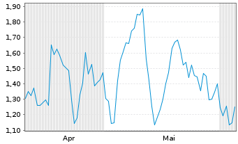 Chart Mini Future Short Verbio Vereinigte Bioenergie - 6 Monate