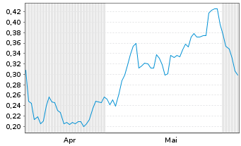 Chart Mini Future Long Kraft Heinz - 6 Monate
