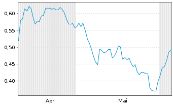 Chart Mini Future Short Kraft Heinz - 6 Monate