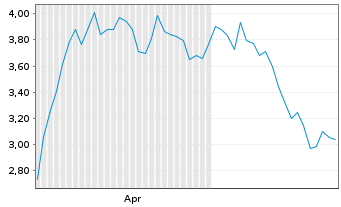 Chart Mini Future Long Adyen - 6 Months