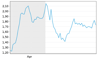 Chart Mini Future Long HelloFresh - 6 Months