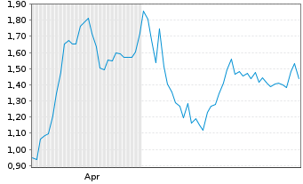 Chart Mini Future Long HelloFresh - 6 Months