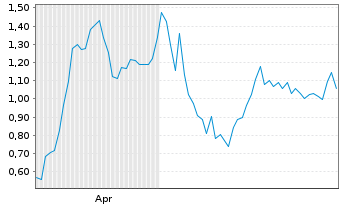 Chart Mini Future Long HelloFresh - 6 Months