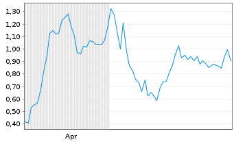 Chart Mini Future Long HelloFresh - 6 Months