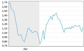 Chart Mini Future Short HelloFresh - 6 Months