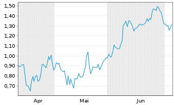 Chart Mini Future Short Steyr Motors - 6 Months